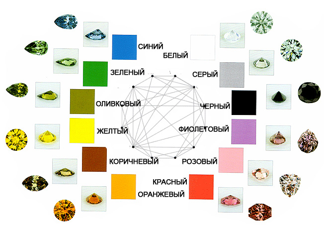 Цветные бриллианты и алмазы